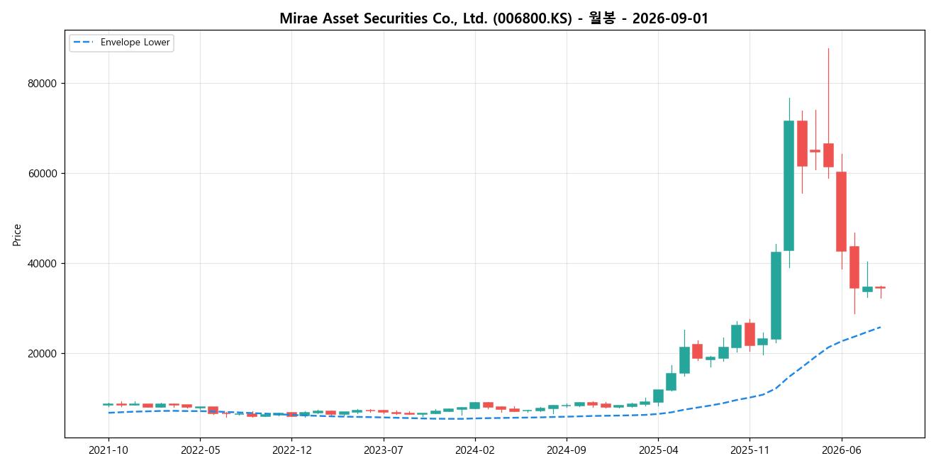 Mirae Asset Securities Co., Ltd. 월봉 차트