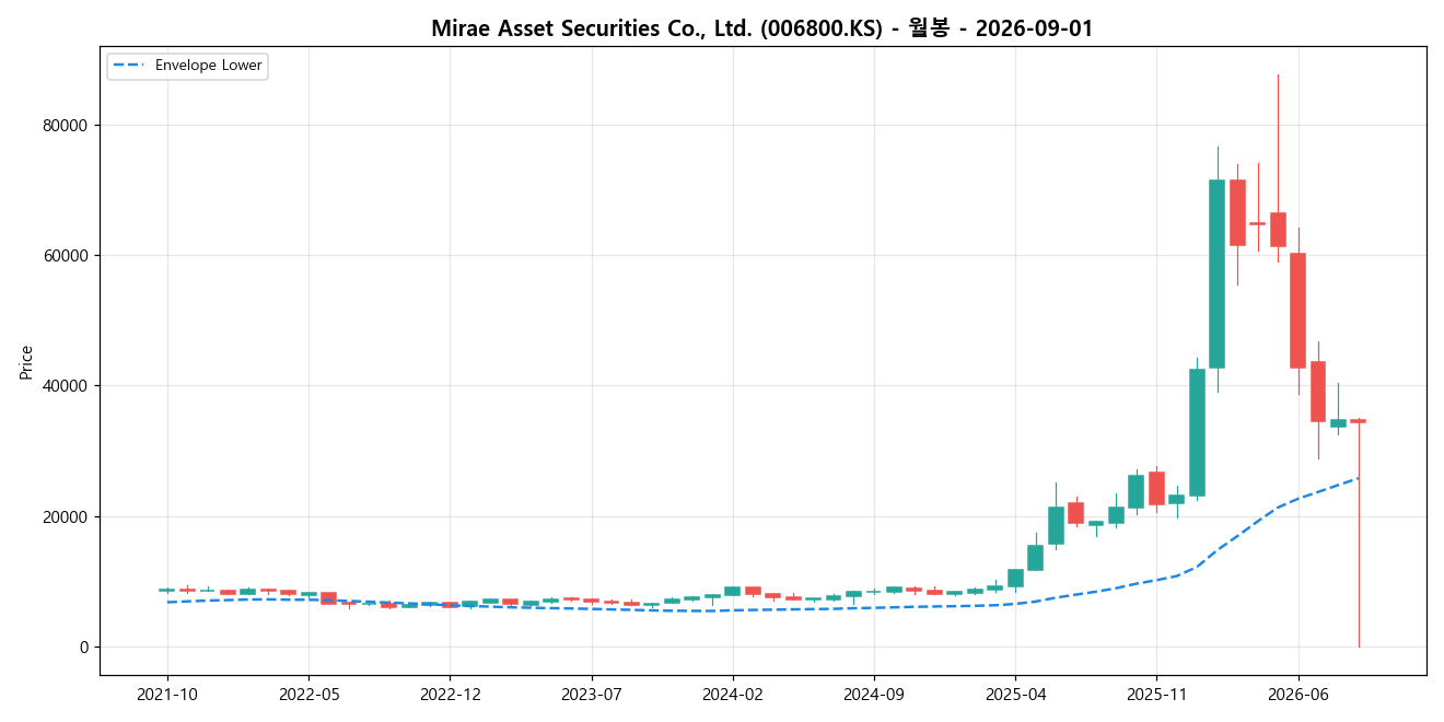 Mirae Asset Securities Co., Ltd. 월봉 차트