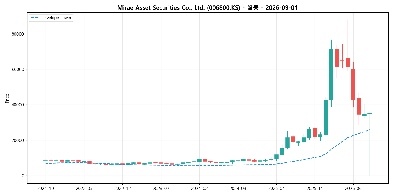 Mirae Asset Securities Co., Ltd. 월봉 차트