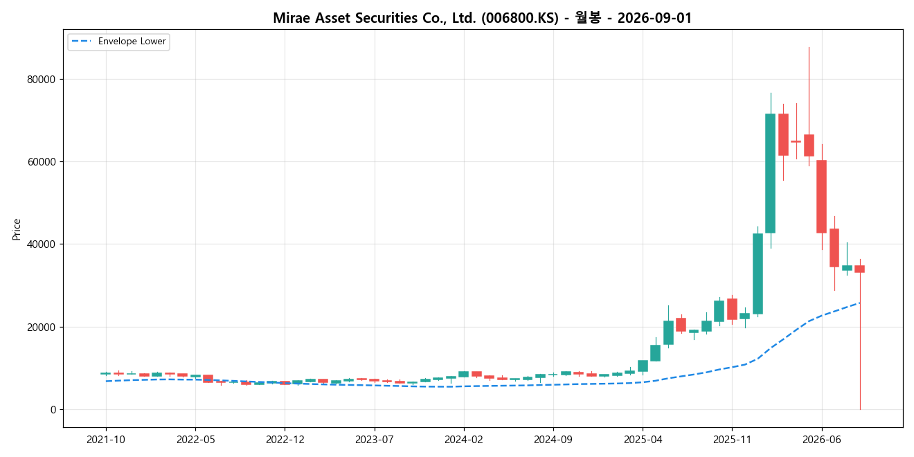 Mirae Asset Securities Co., Ltd. 월봉 차트