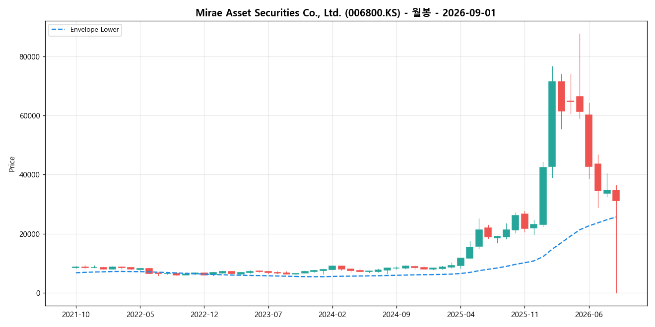 Mirae Asset Securities Co., Ltd. 월봉 차트