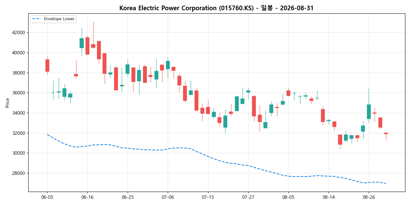 Korea Electric Power Corporation 일봉 차트