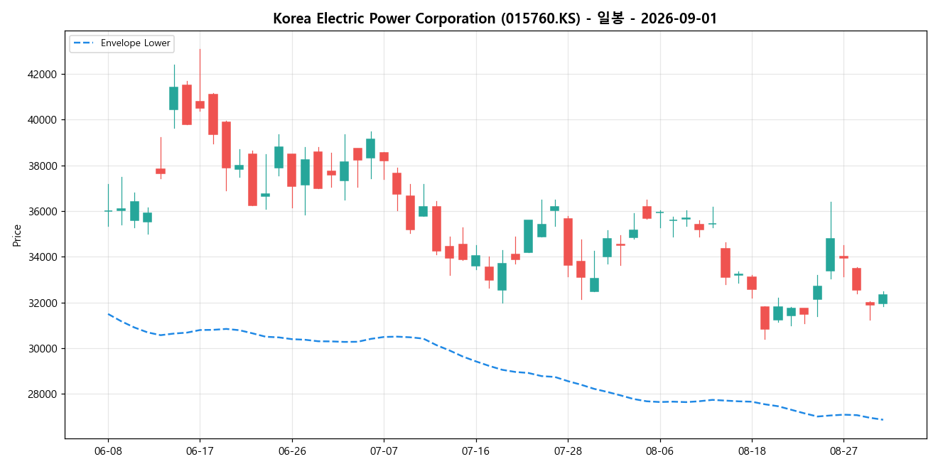 Korea Electric Power Corporation 일봉 차트