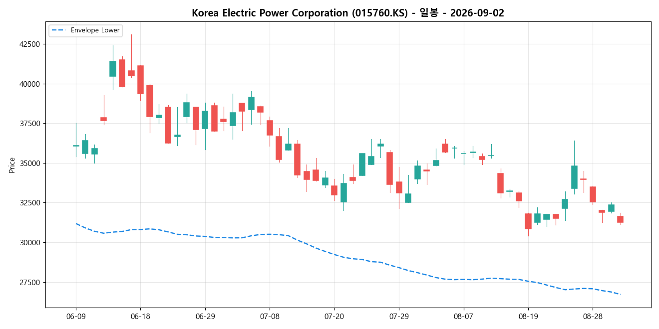 Korea Electric Power Corporation 일봉 차트