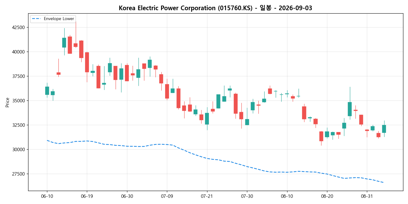 Korea Electric Power Corporation 일봉 차트