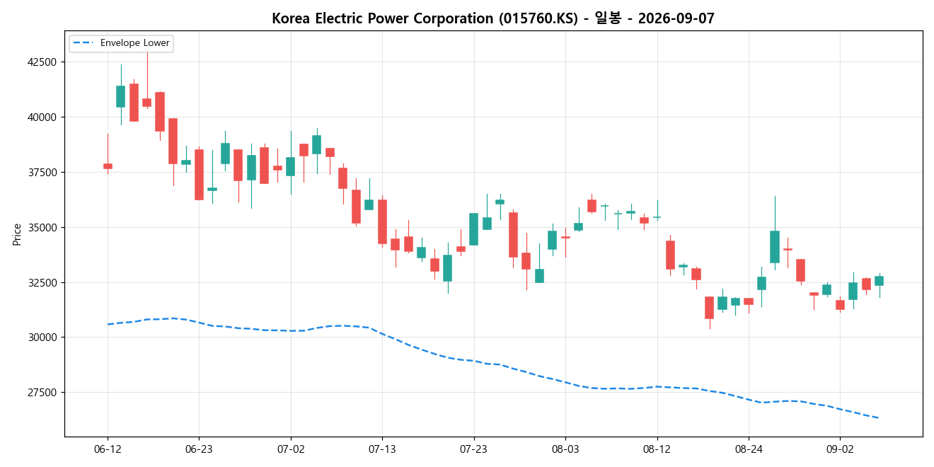 Korea Electric Power Corporation 일봉 차트