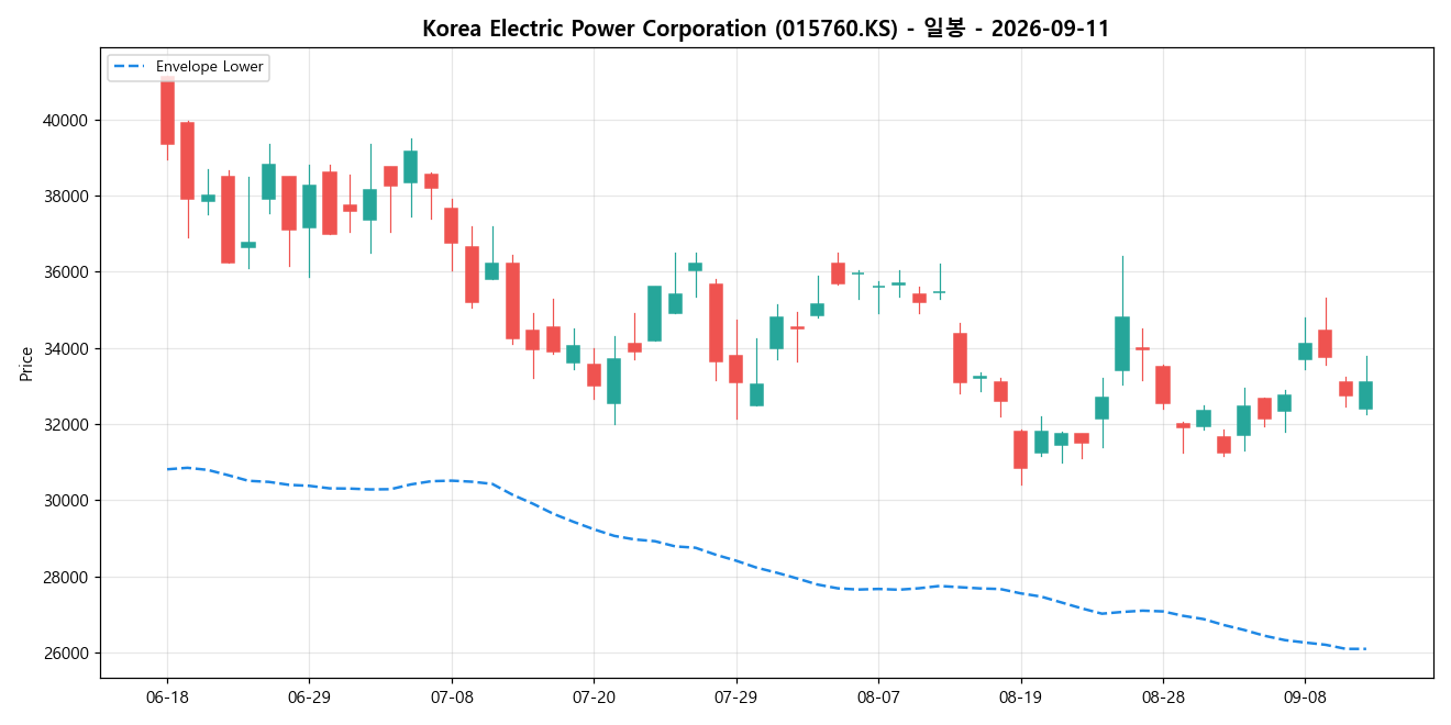 Korea Electric Power Corporation 일봉 차트