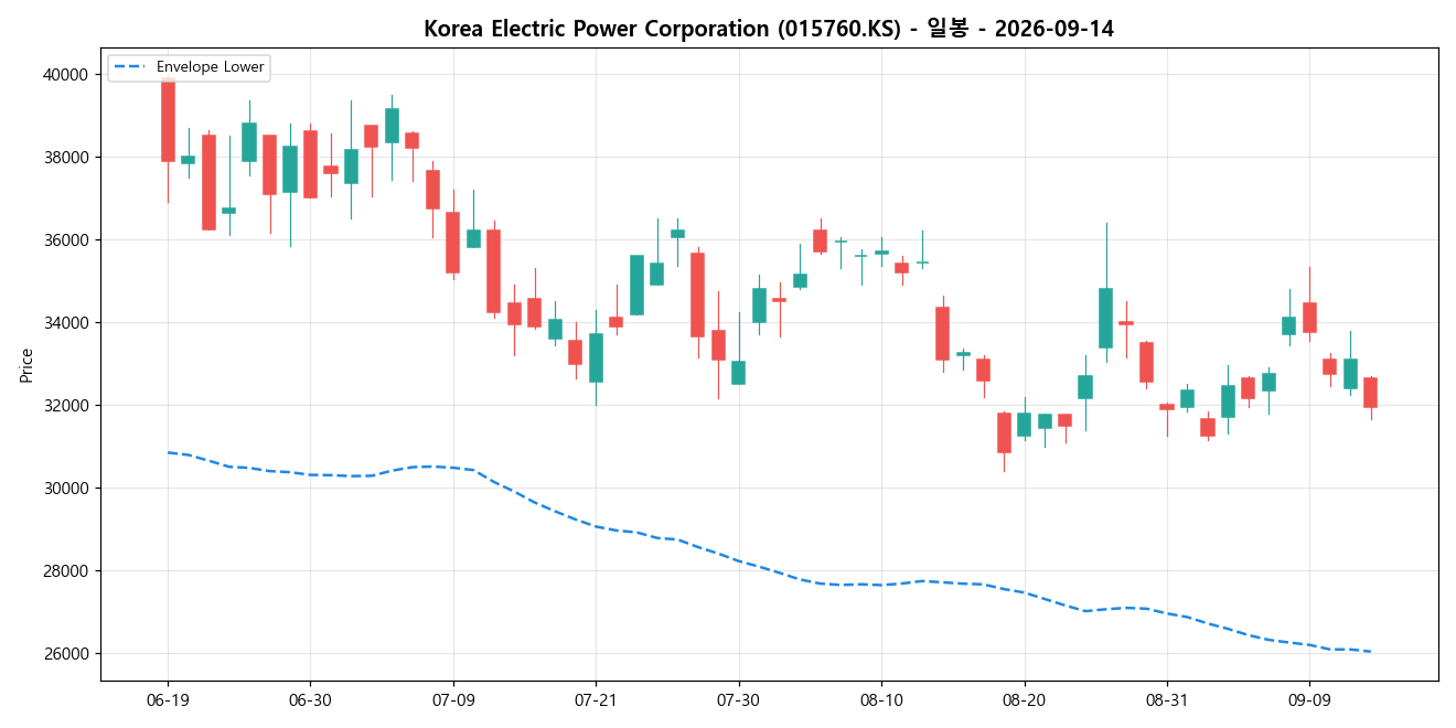 Korea Electric Power Corporation 일봉 차트