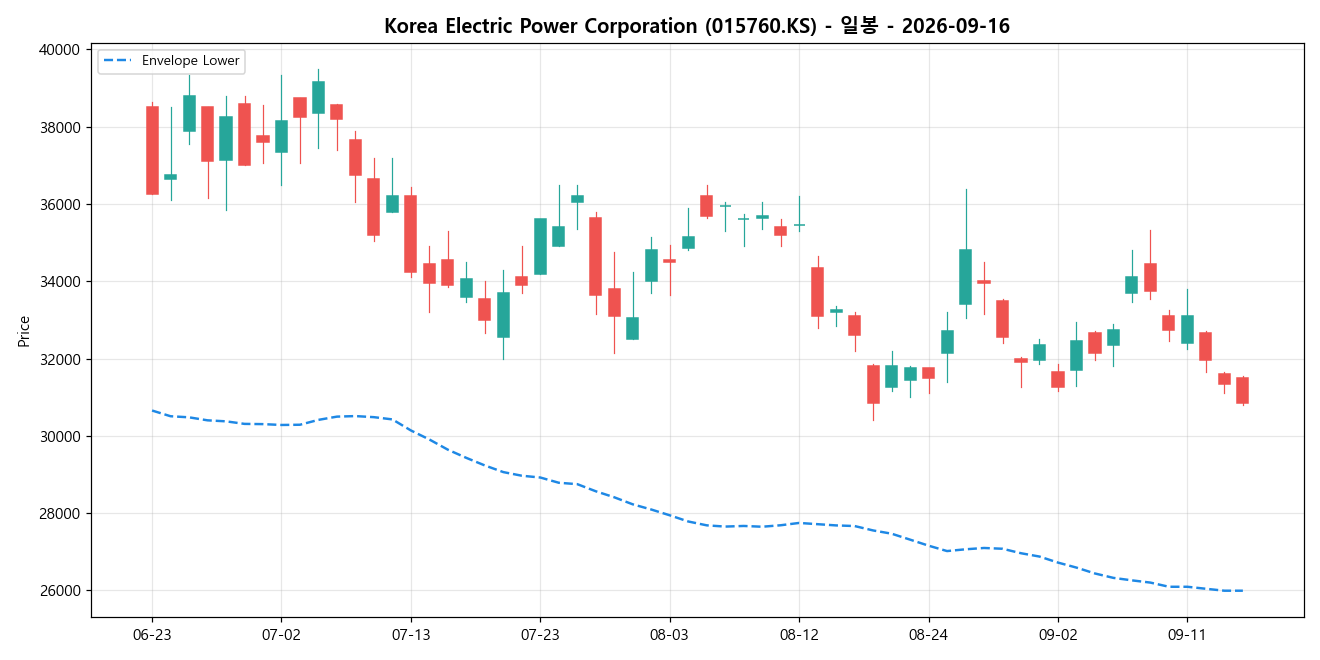 Korea Electric Power Corporation 일봉 차트