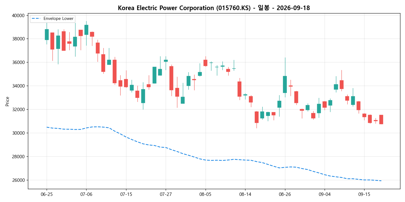 Korea Electric Power Corporation 일봉 차트
