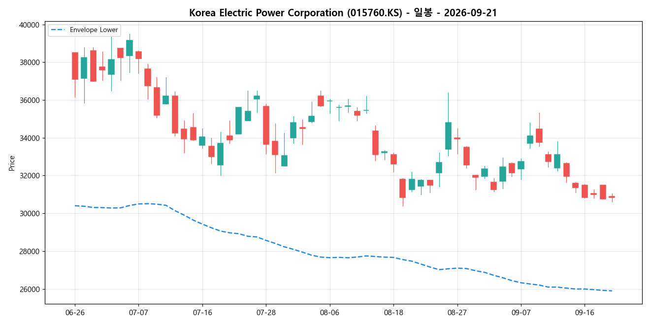 Korea Electric Power Corporation 일봉 차트