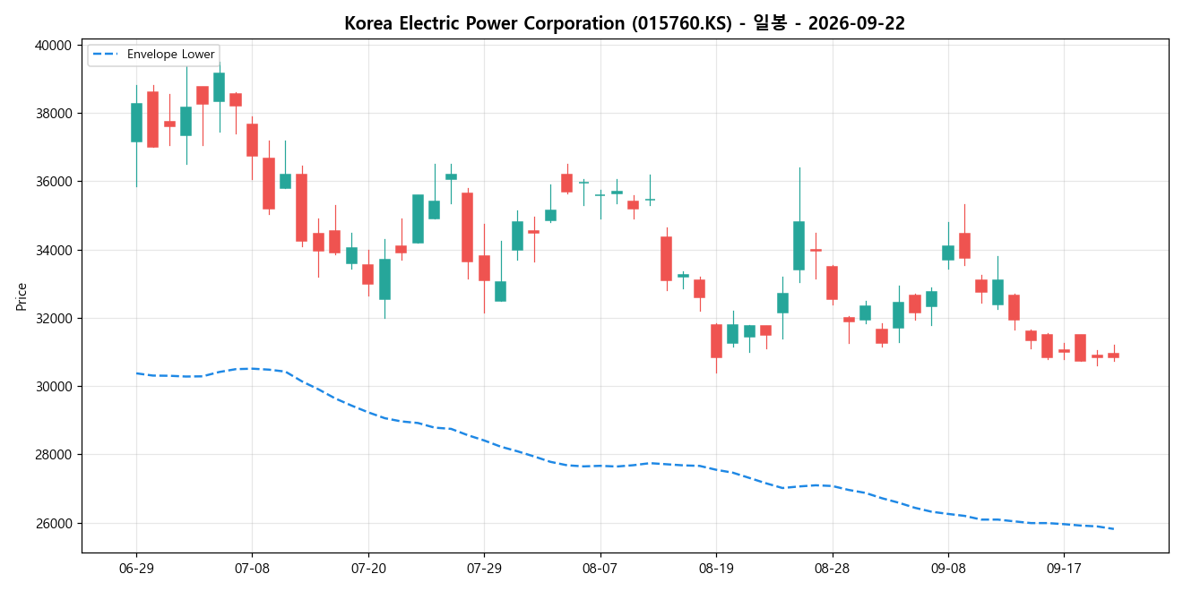 Korea Electric Power Corporation 일봉 차트