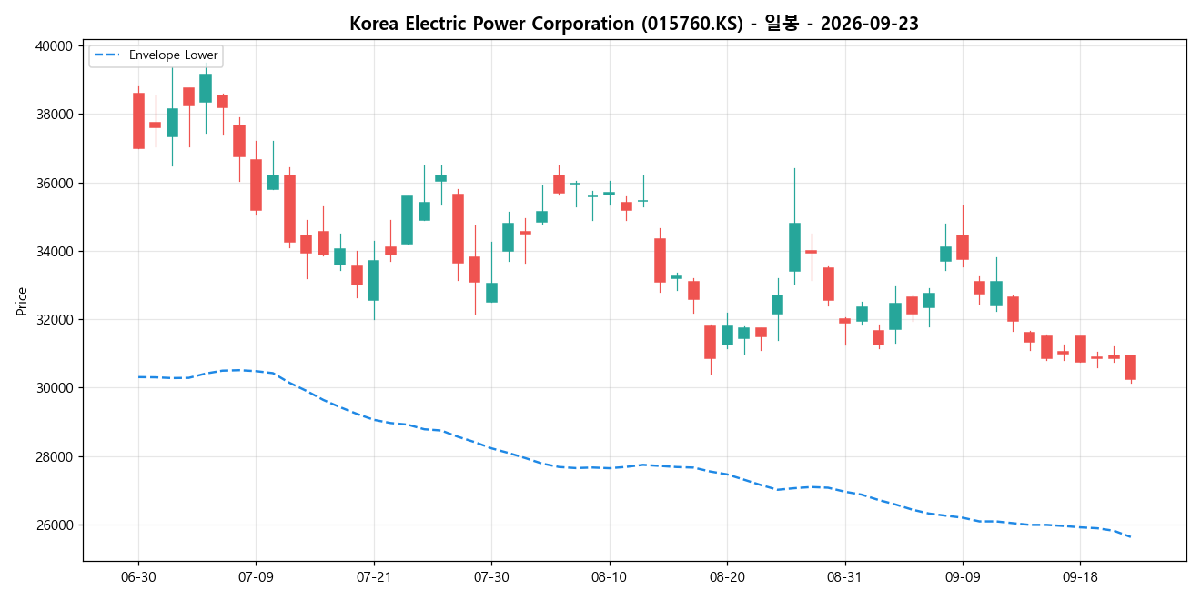 Korea Electric Power Corporation 일봉 차트