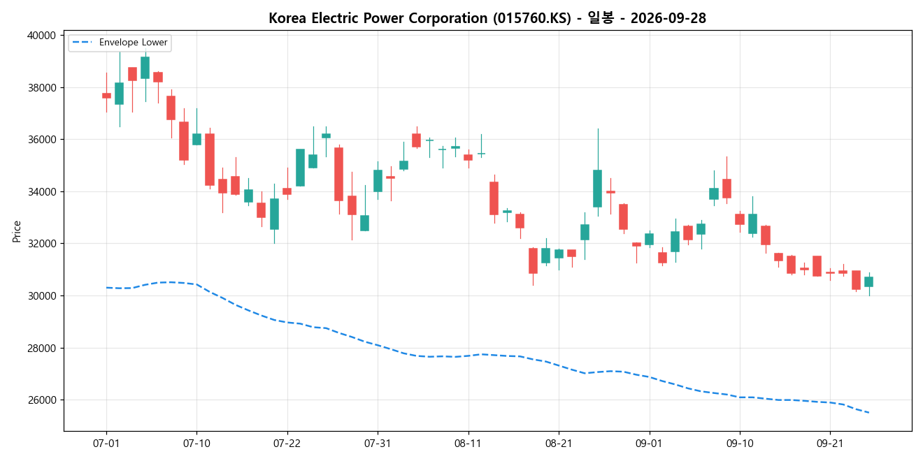 Korea Electric Power Corporation 일봉 차트