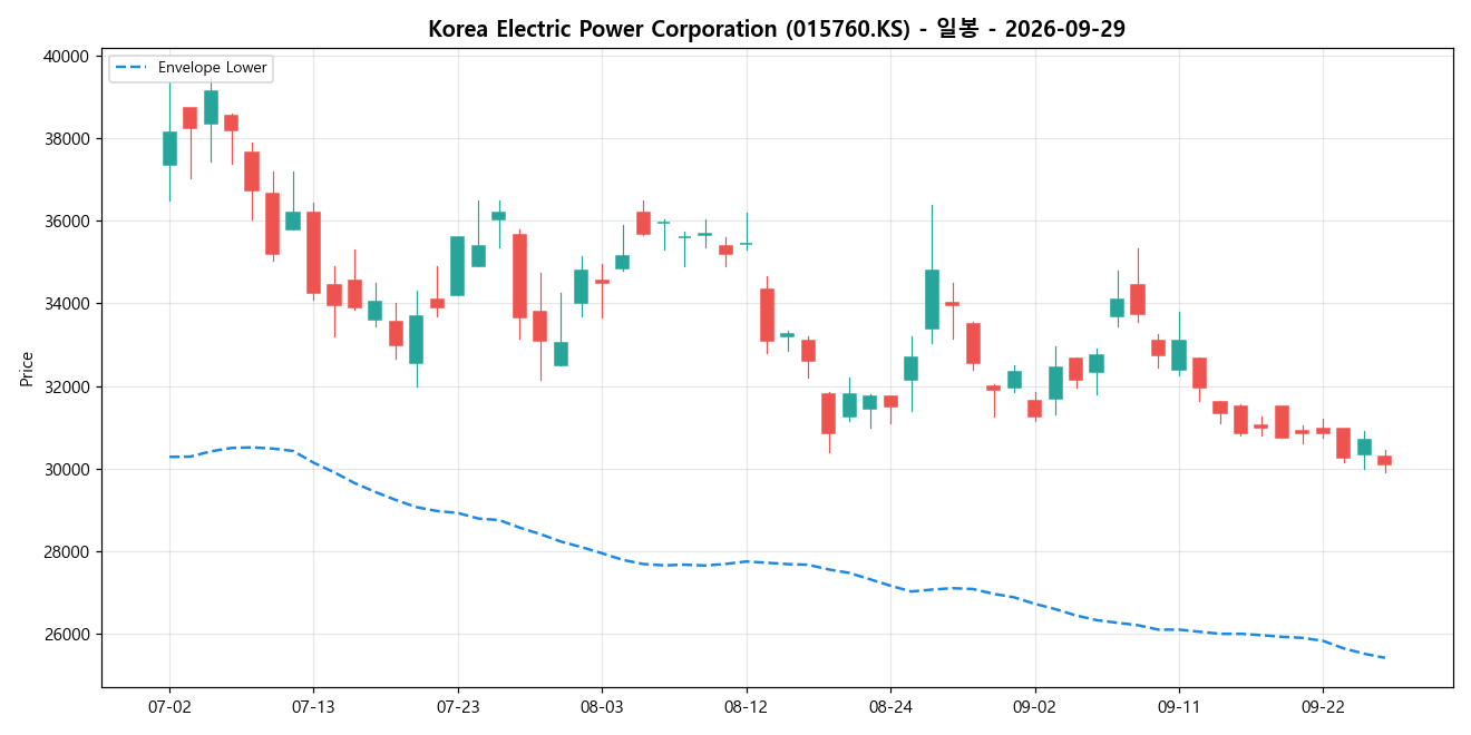 Korea Electric Power Corporation 일봉 차트