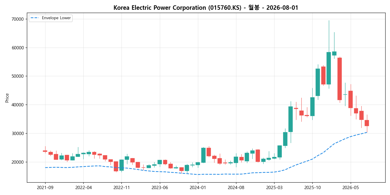 Korea Electric Power Corporation 월봉 차트