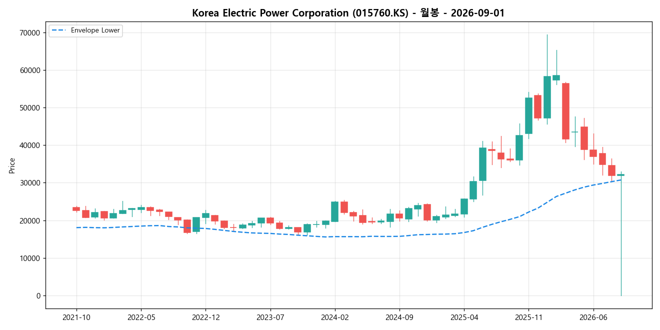 Korea Electric Power Corporation 월봉 차트