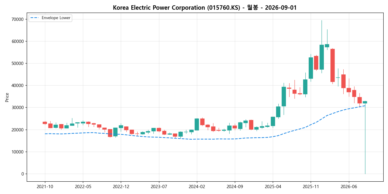 Korea Electric Power Corporation 월봉 차트