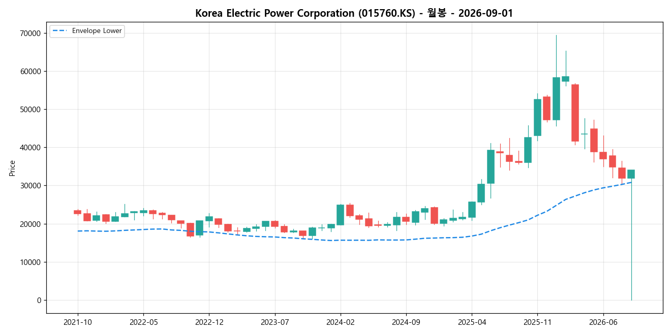 Korea Electric Power Corporation 월봉 차트