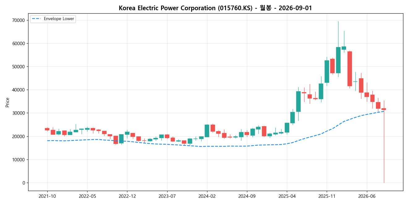 Korea Electric Power Corporation 월봉 차트