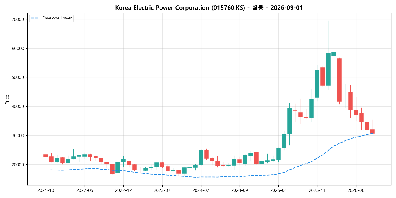 Korea Electric Power Corporation 월봉 차트