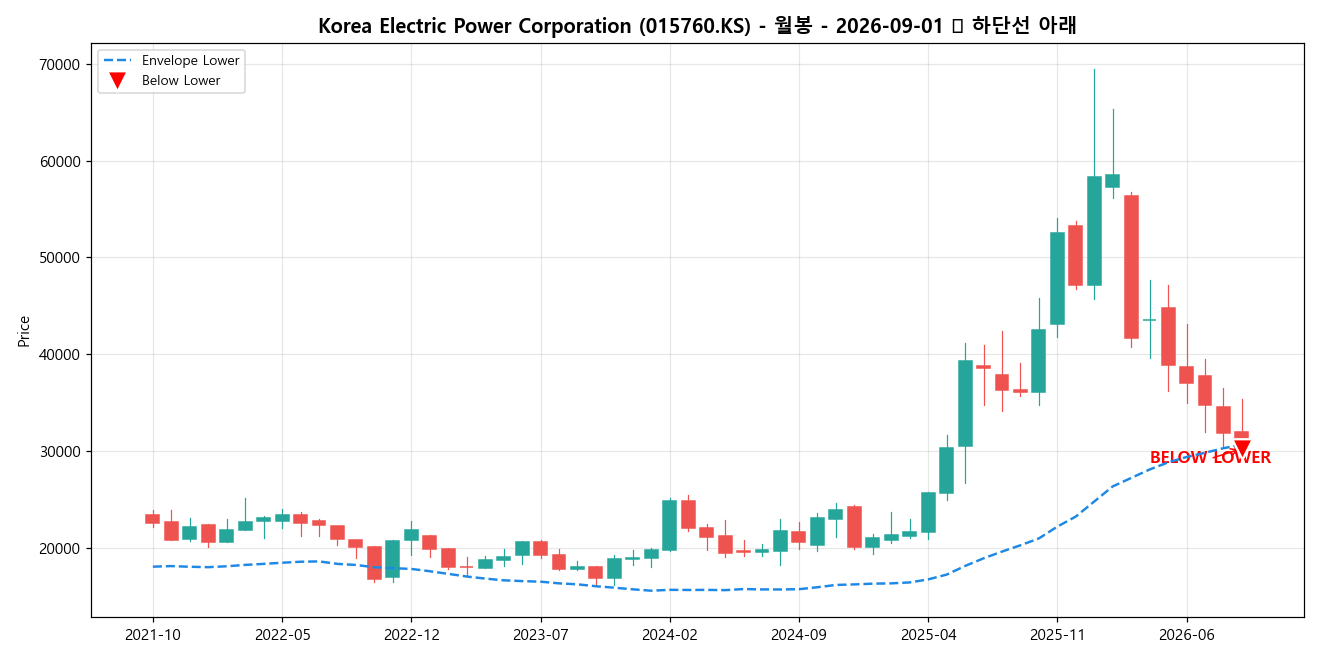 Korea Electric Power Corporation 월봉 차트