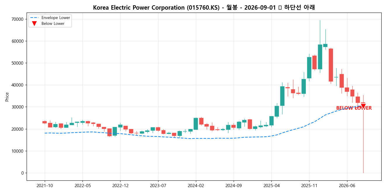 Korea Electric Power Corporation 월봉 차트