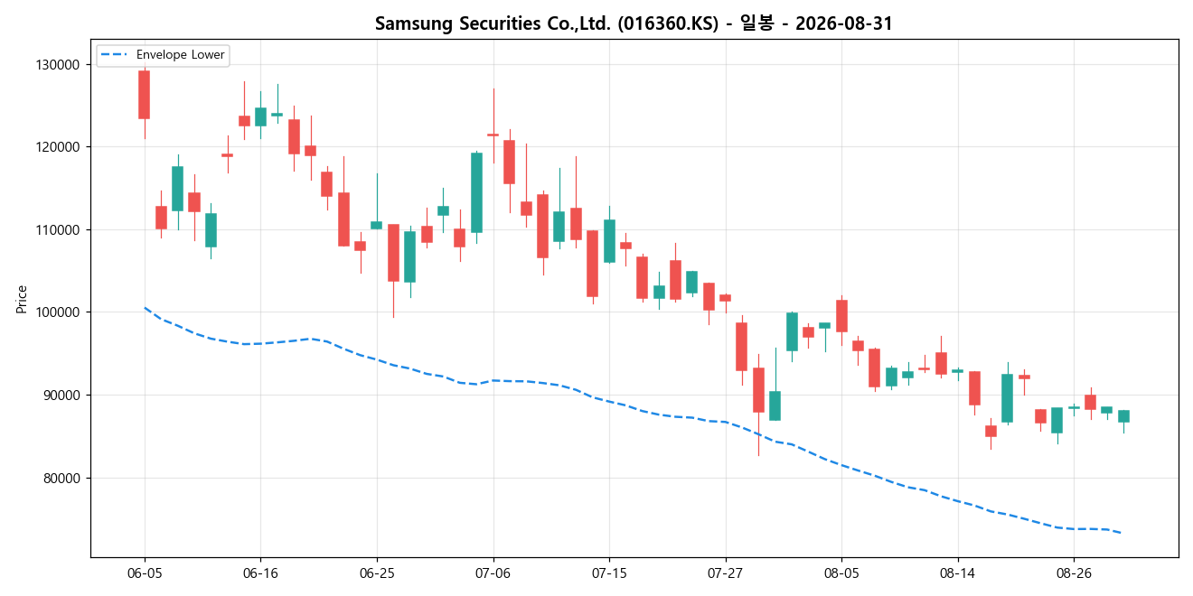 Samsung Securities Co.,Ltd. 일봉 차트