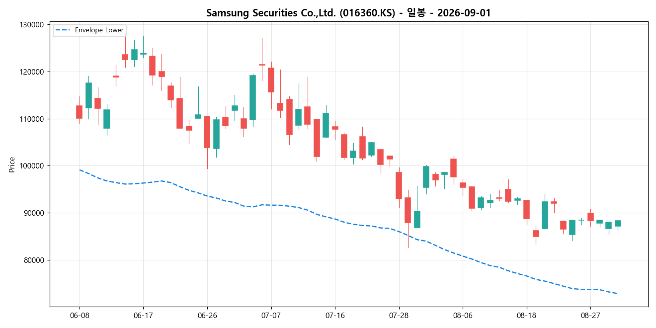 Samsung Securities Co.,Ltd. 일봉 차트