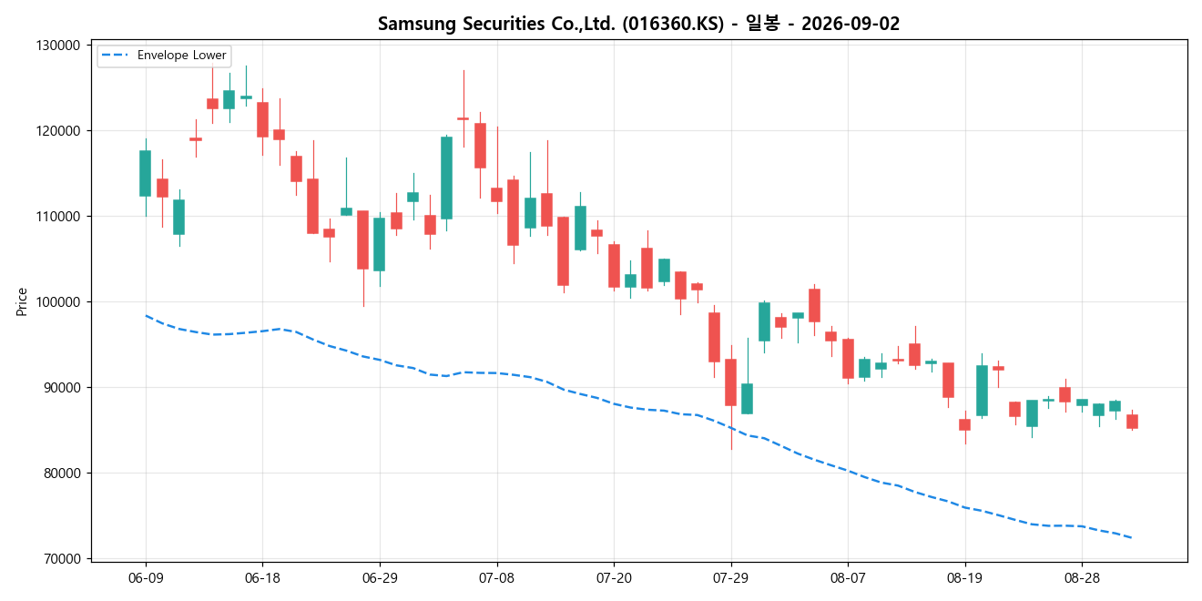 Samsung Securities Co.,Ltd. 일봉 차트