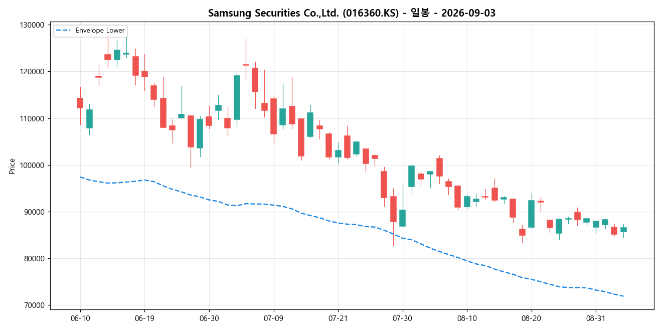 Samsung Securities Co.,Ltd. 일봉 차트