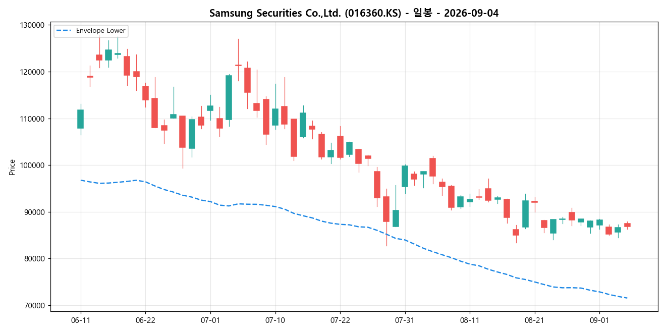 Samsung Securities Co.,Ltd. 일봉 차트