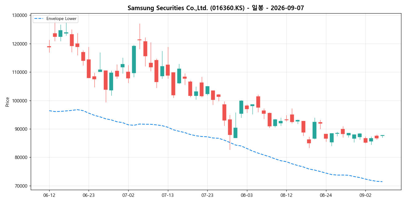 Samsung Securities Co.,Ltd. 일봉 차트