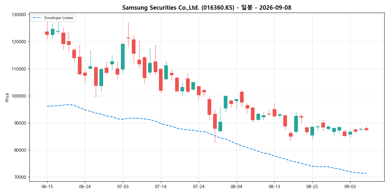 Samsung Securities Co.,Ltd. 일봉 차트