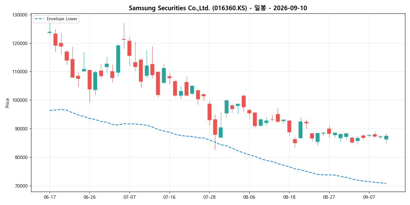 Samsung Securities Co.,Ltd. 일봉 차트