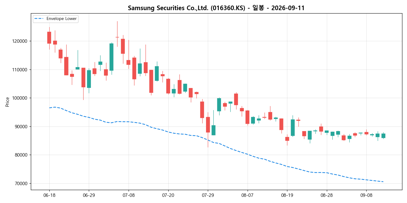 Samsung Securities Co.,Ltd. 일봉 차트