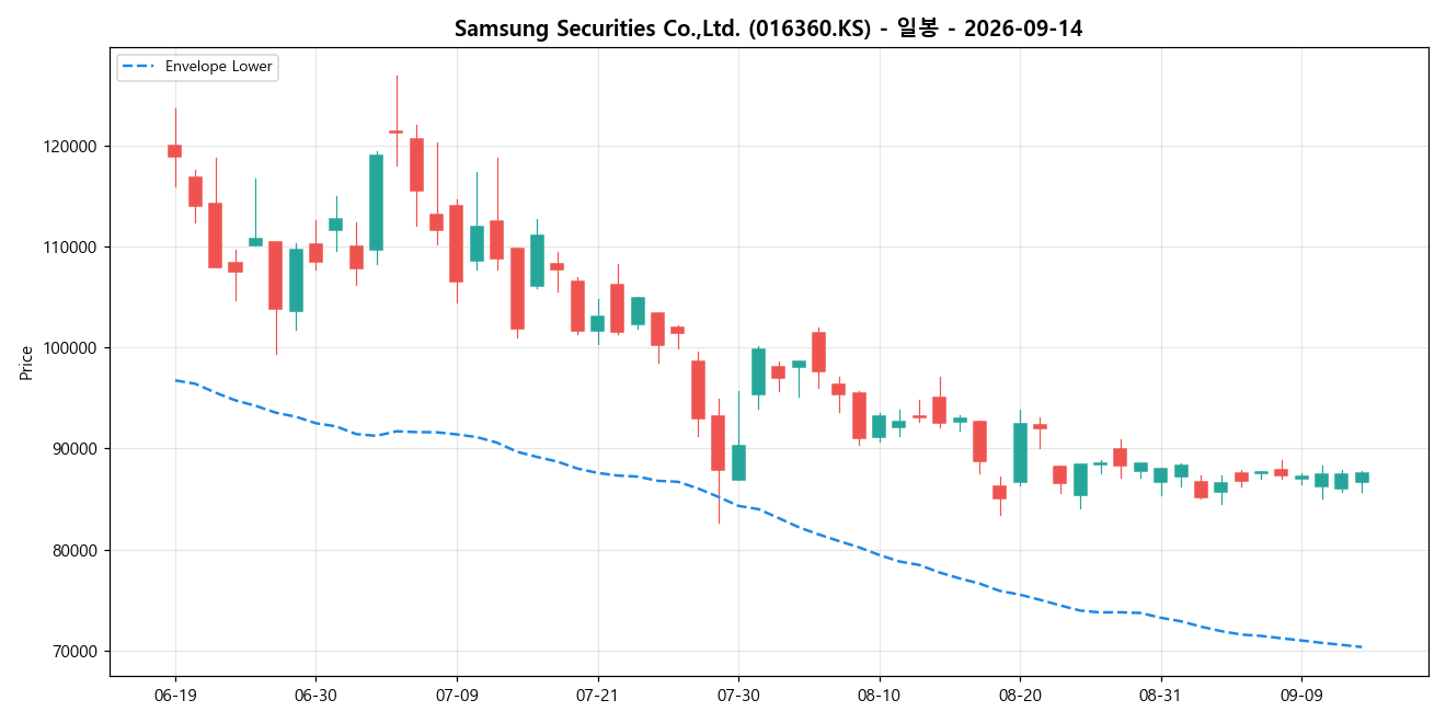 Samsung Securities Co.,Ltd. 일봉 차트