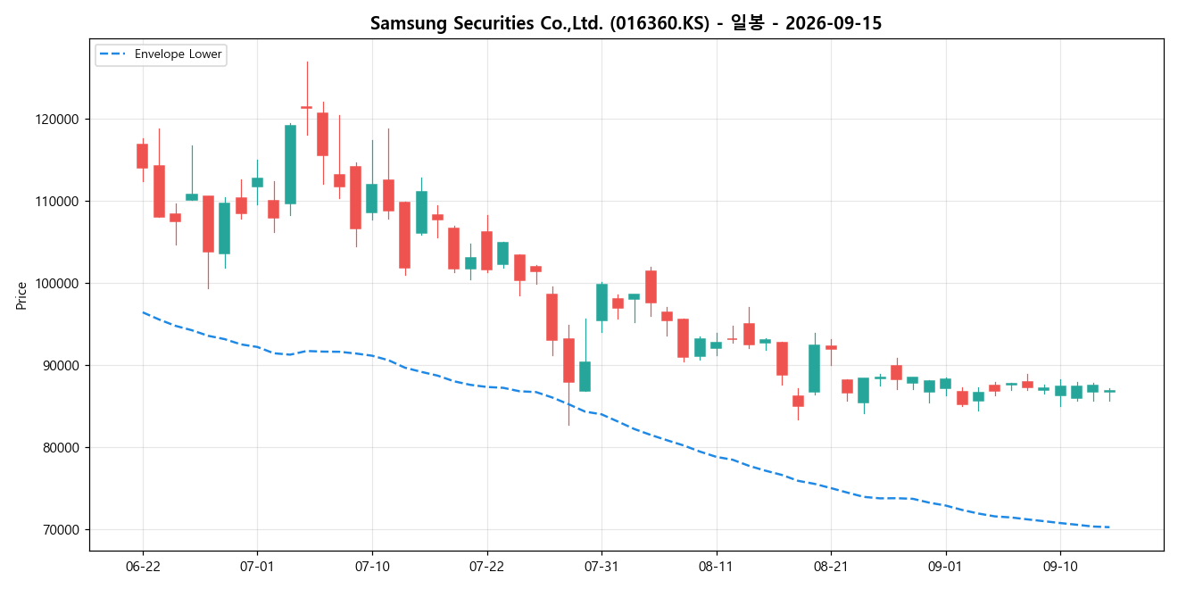 Samsung Securities Co.,Ltd. 일봉 차트