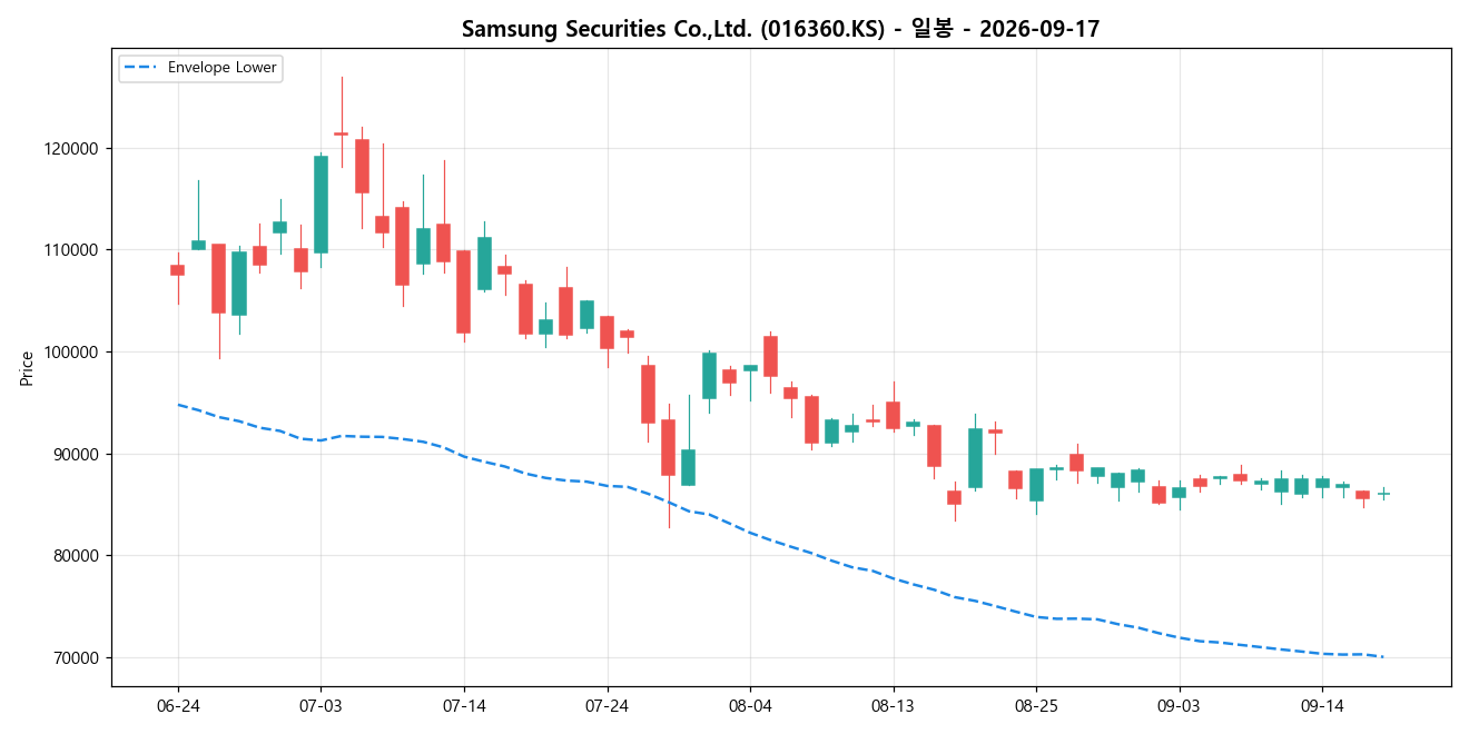 Samsung Securities Co.,Ltd. 일봉 차트