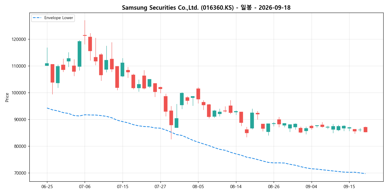 Samsung Securities Co.,Ltd. 일봉 차트