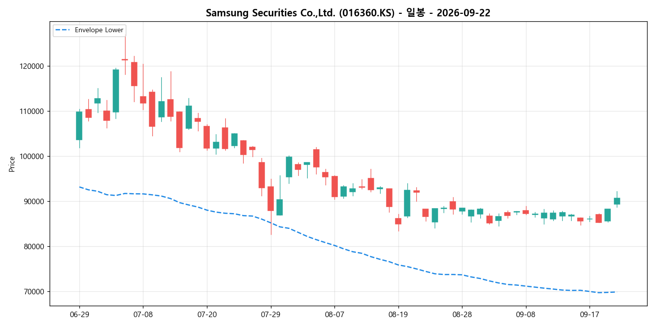 Samsung Securities Co.,Ltd. 일봉 차트