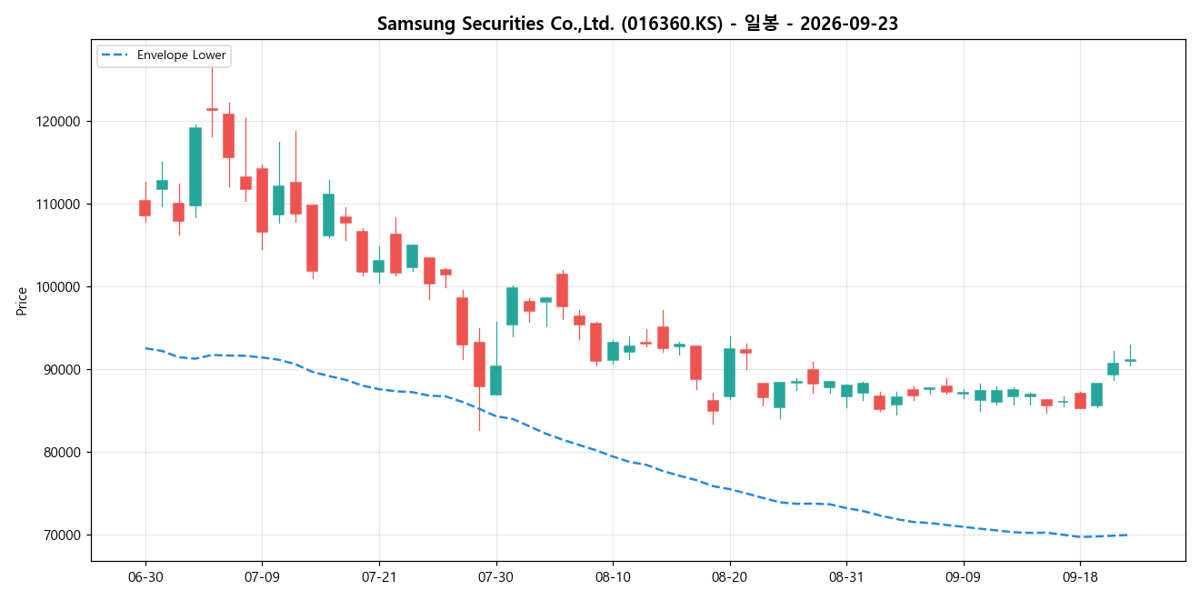 Samsung Securities Co.,Ltd. 일봉 차트