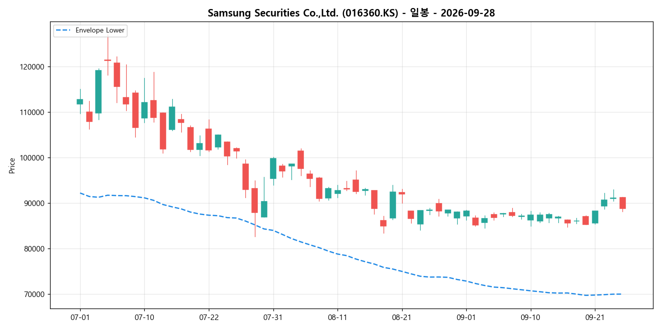 Samsung Securities Co.,Ltd. 일봉 차트