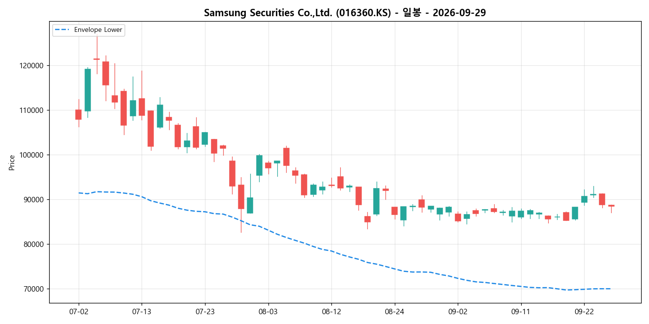 Samsung Securities Co.,Ltd. 일봉 차트