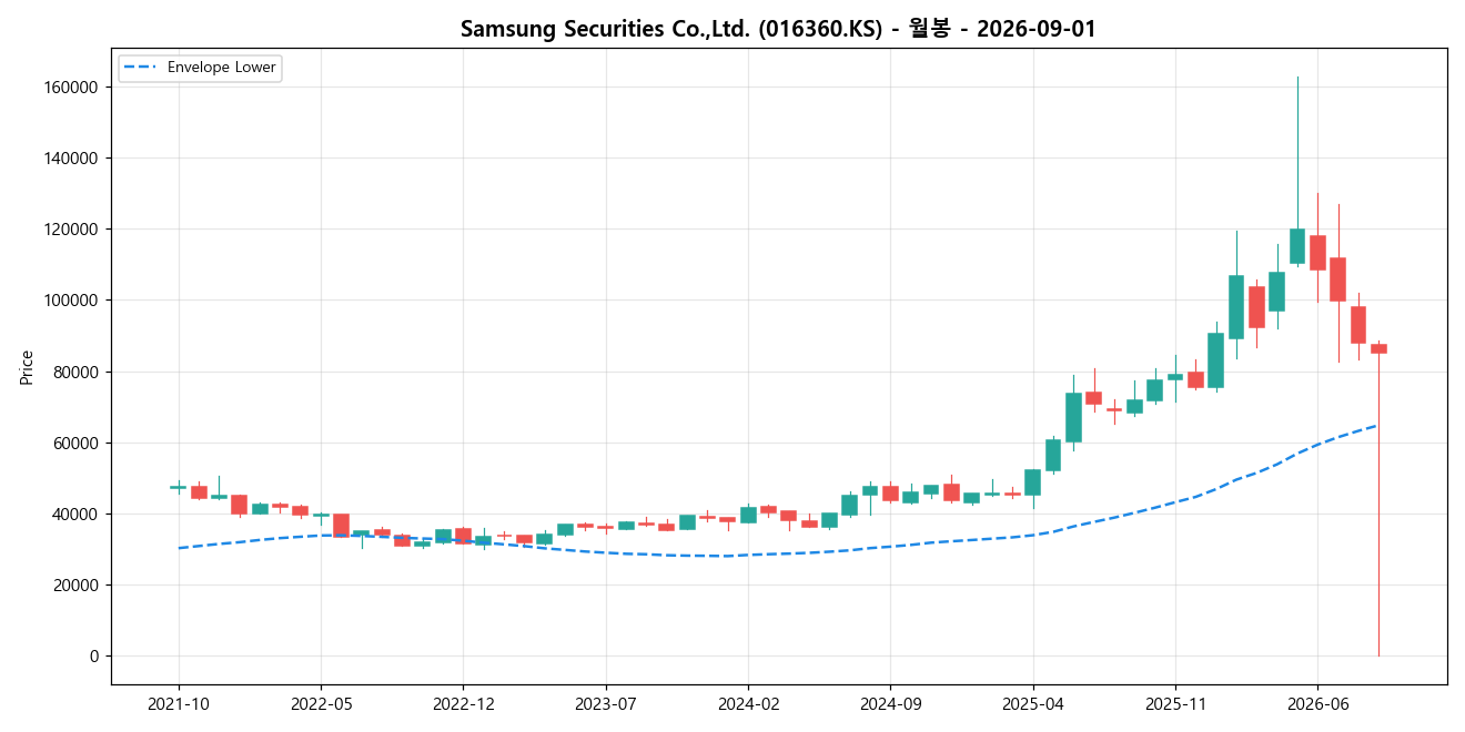 Samsung Securities Co.,Ltd. 월봉 차트