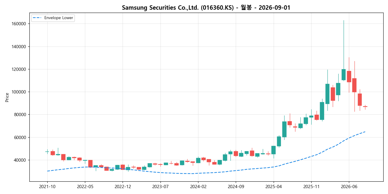 Samsung Securities Co.,Ltd. 월봉 차트