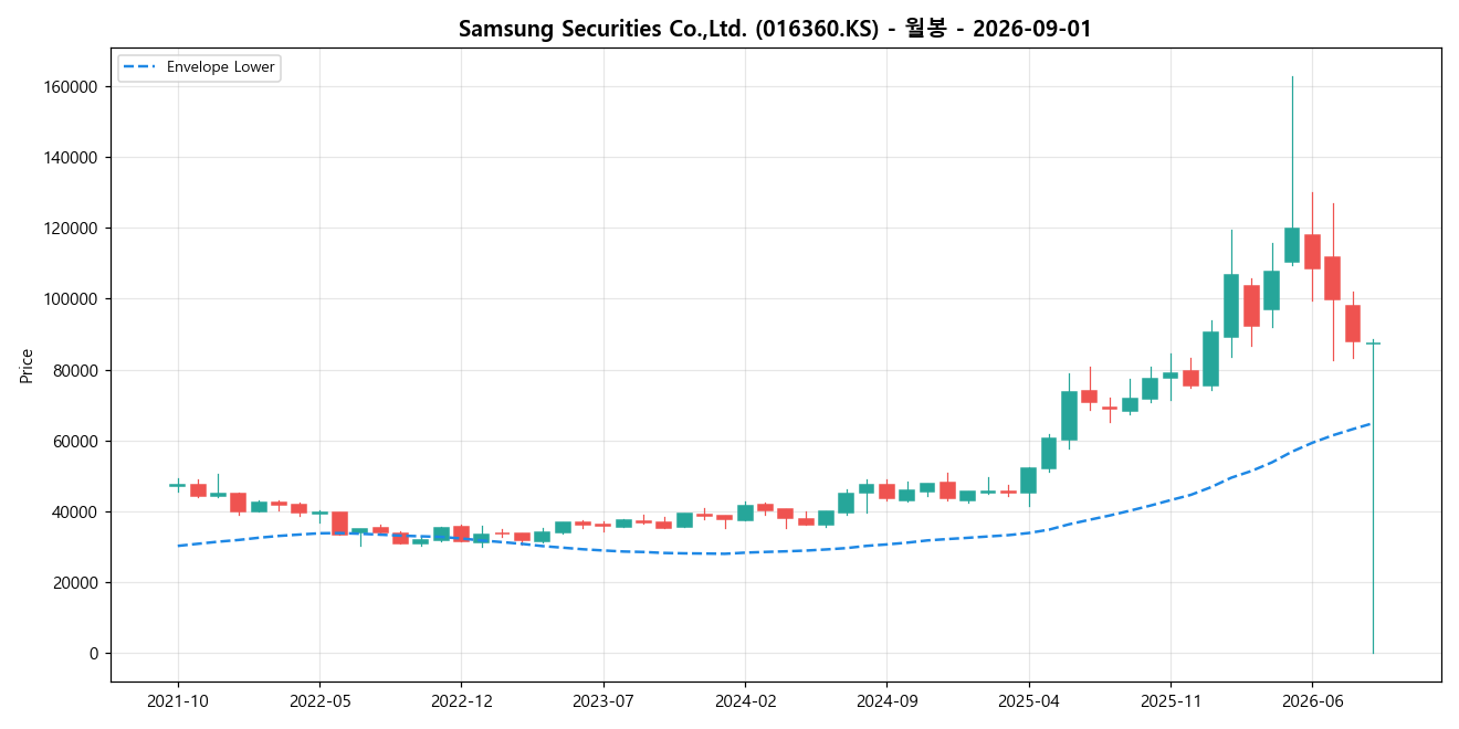 Samsung Securities Co.,Ltd. 월봉 차트