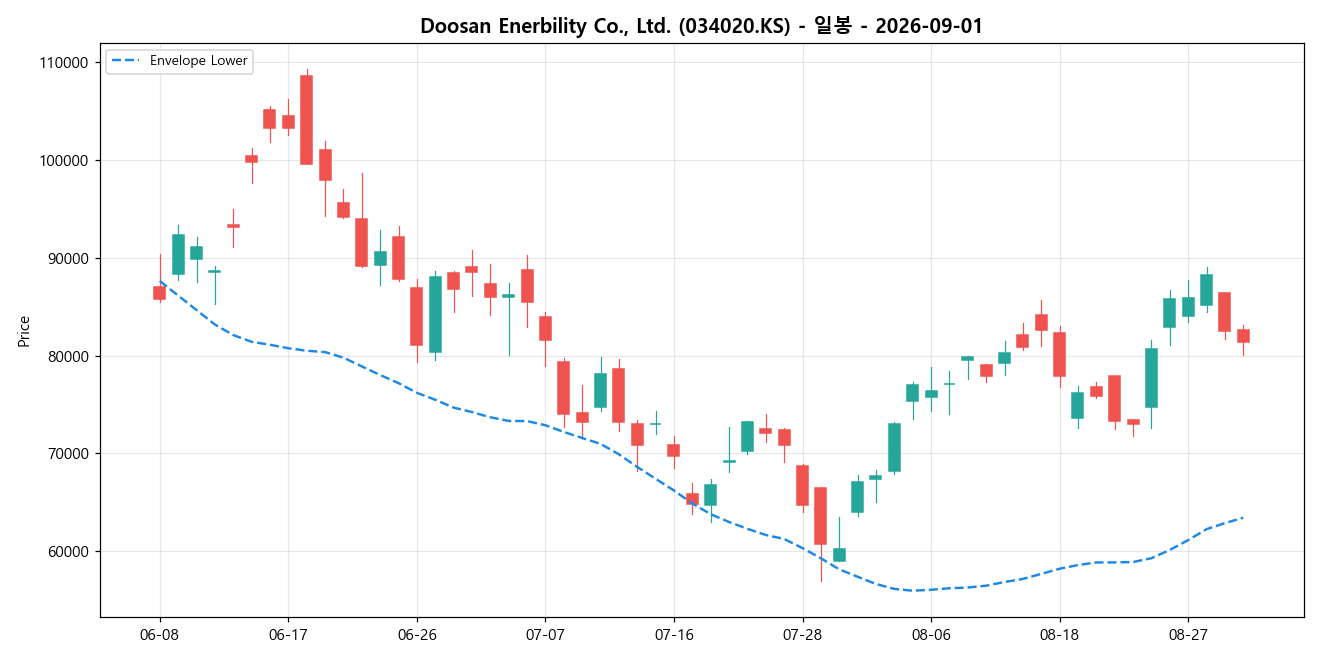 Doosan Enerbility Co., Ltd. 일봉 차트