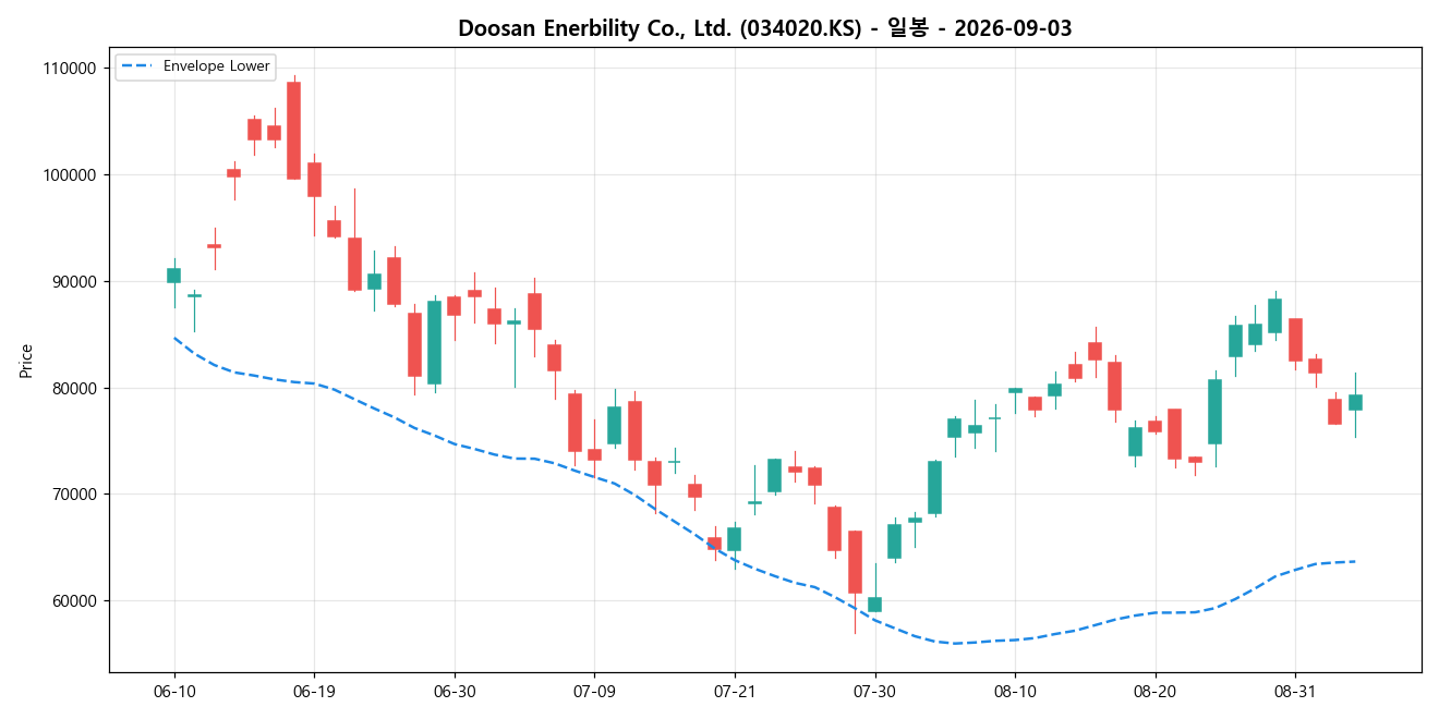 Doosan Enerbility Co., Ltd. 일봉 차트