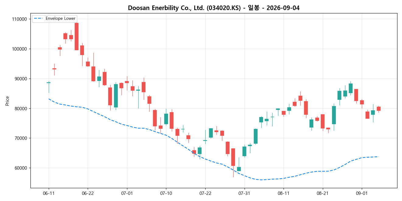 Doosan Enerbility Co., Ltd. 일봉 차트